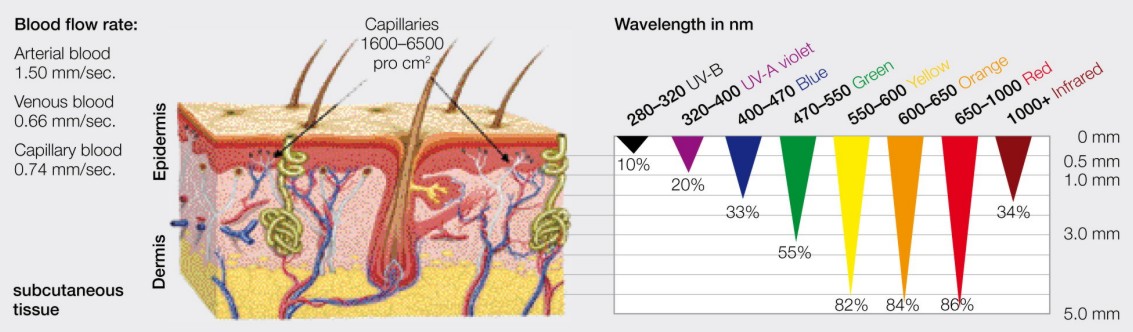 Grafik Eindringtiefe